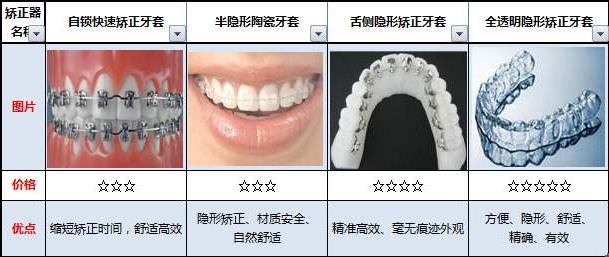 牙齿矫正的介绍、价格、优缺点和注意事项是什么？