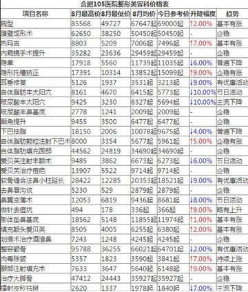合肥105整形医院怎么样?口碑、价格和相关概况