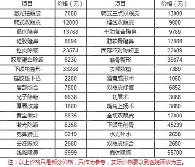 上海九院整形价格表2020年,医院实力/医生介绍/案例分享