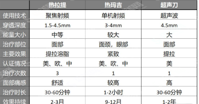 为什么面部抗衰选择的都是热玛吉和热拉提?